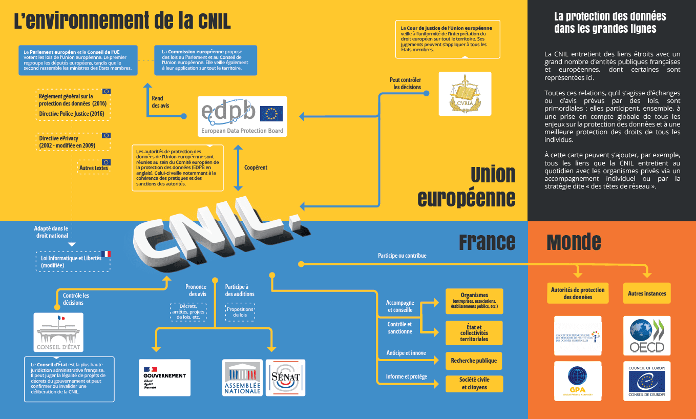 Autorités internationales des données personnelles