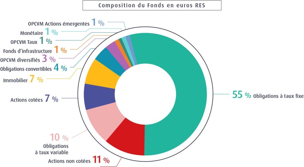 Représentation graphique expliquant le fonctionnement des fonds euros en assurance vie