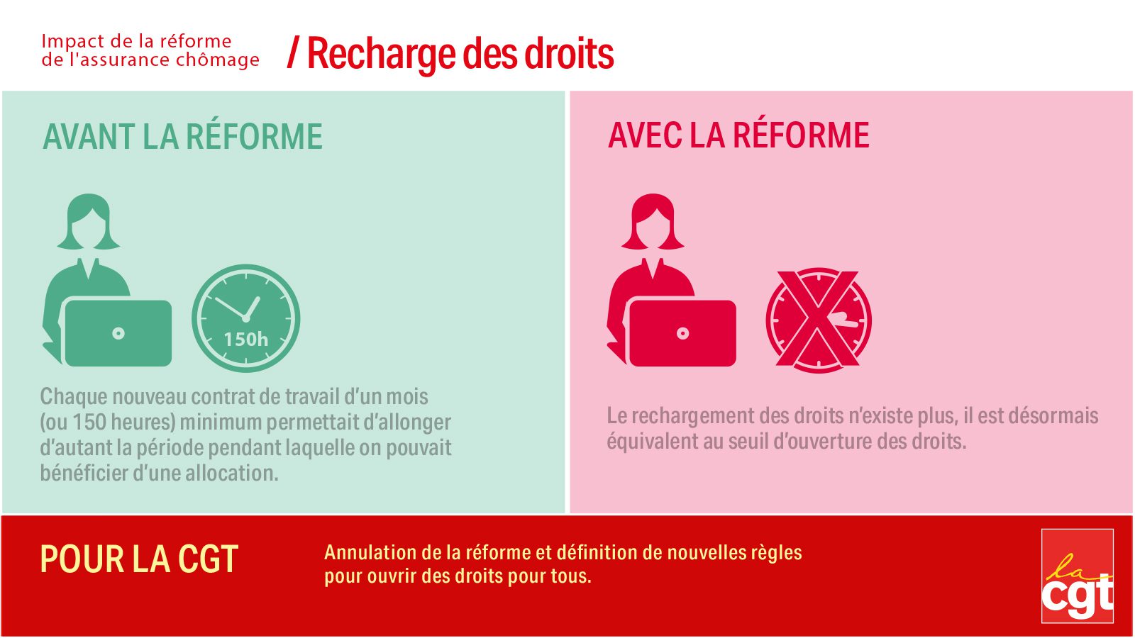 Graphique des droits de l’assurance chômage