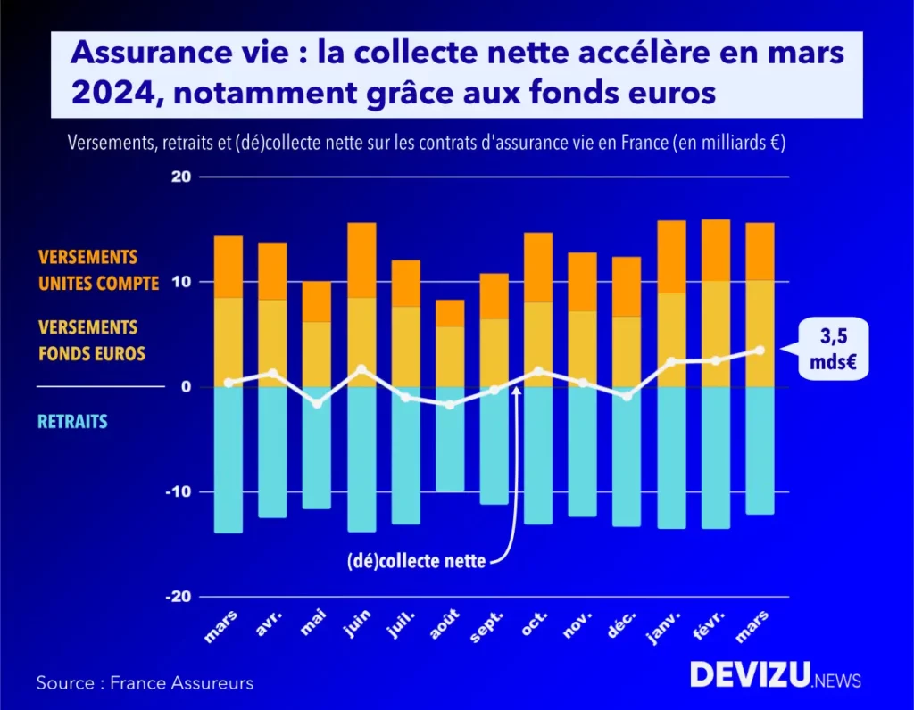 Fonds euros popularité