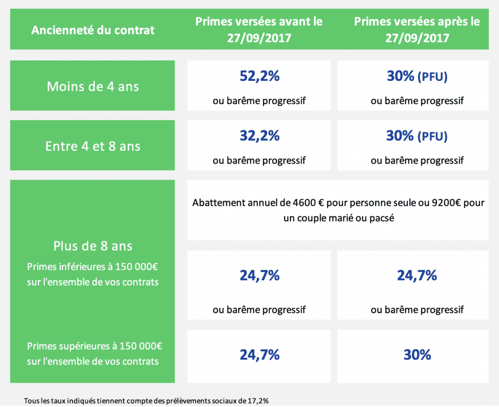 Tableau de fiscalité précis pour l'assurance-vie après 70 ans, idéal pour comprendre la fiscalité et les successions