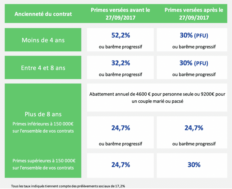 Tableau de fiscalité précis pour l'assurance-vie après 70 ans, idéal pour comprendre la fiscalité et les successions