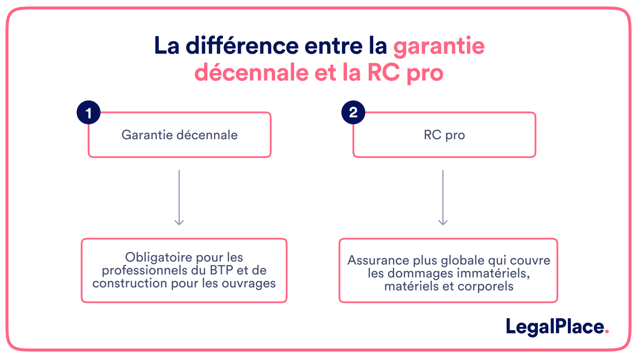 Comparatif RC Pro vs Garantie Décennale