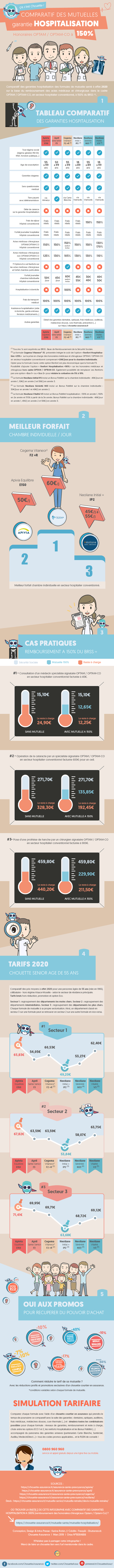 Infographie mutuelle hospitalisation senior