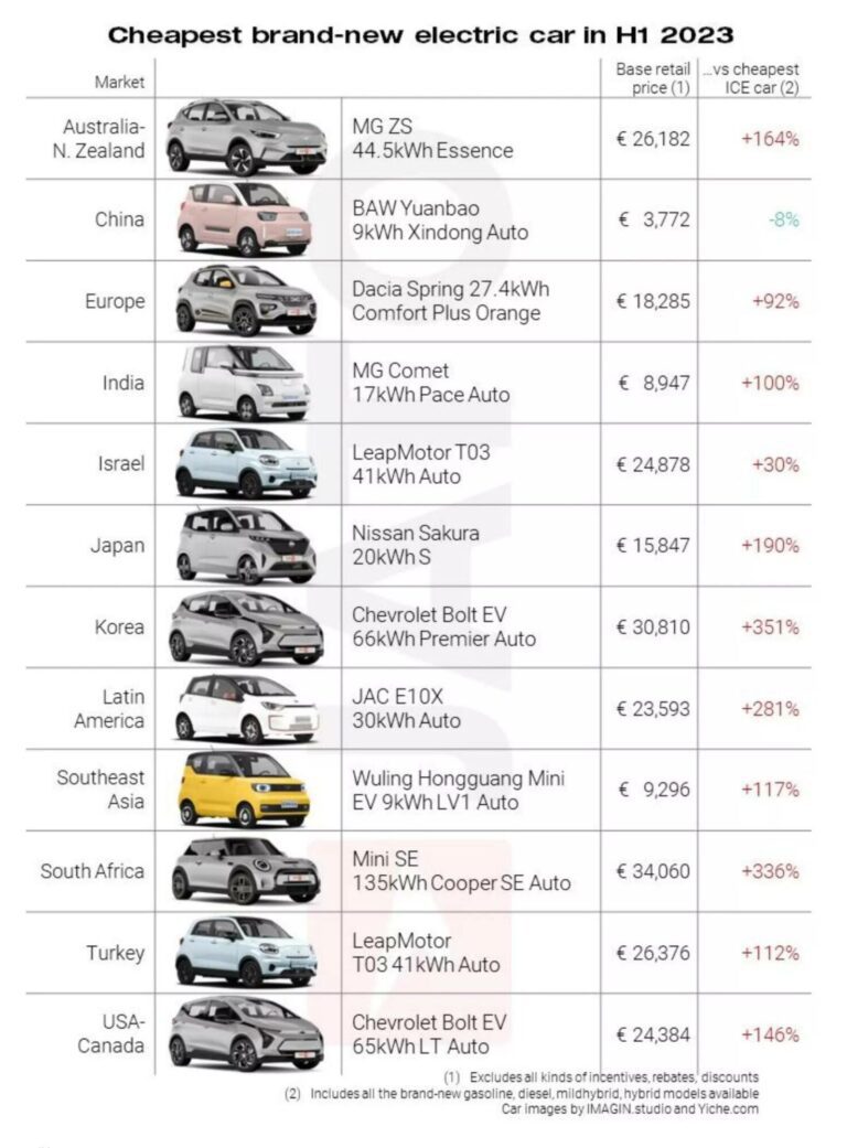 Comparaison du prix des voitures électriques pour illustrer l'impact sur l’assurance