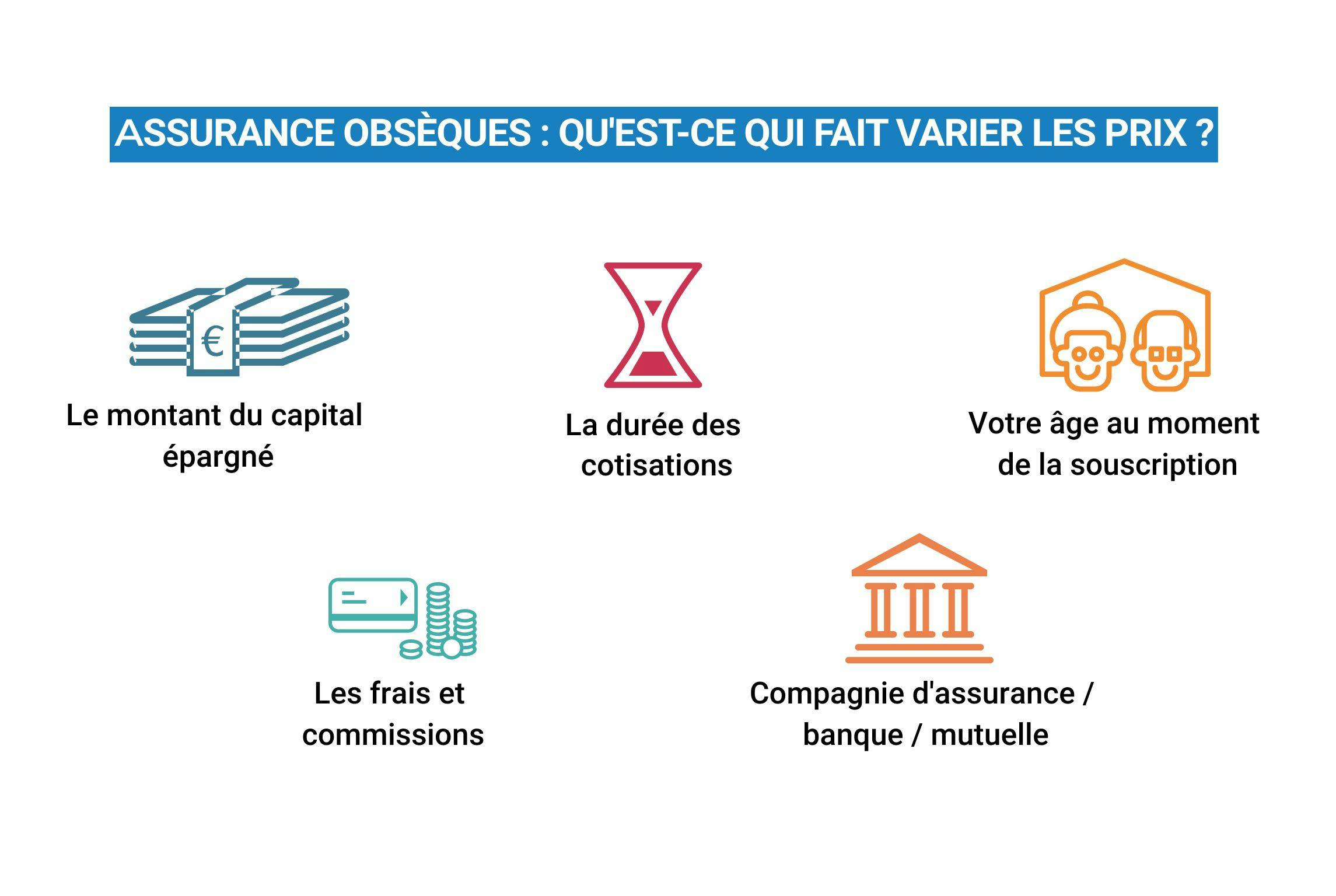 Schéma contrat assurance obsèques