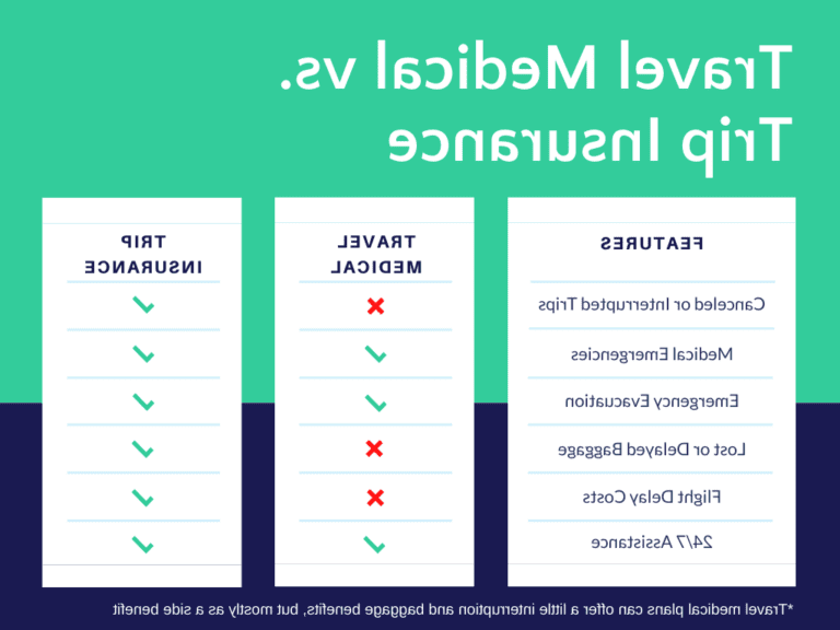 Everything you need to know about health insurance for traveling abroad